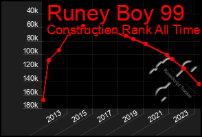 Total Graph of Runey Boy 99