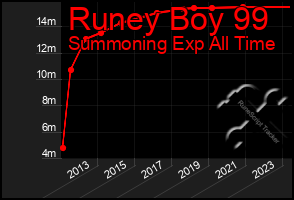 Total Graph of Runey Boy 99