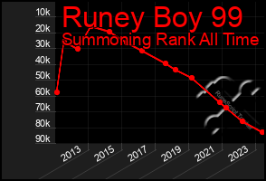 Total Graph of Runey Boy 99