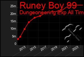 Total Graph of Runey Boy 99