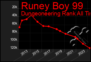 Total Graph of Runey Boy 99