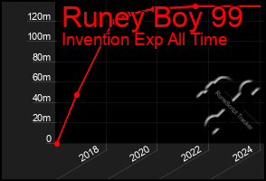 Total Graph of Runey Boy 99