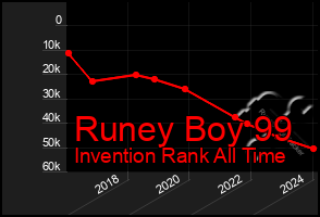 Total Graph of Runey Boy 99