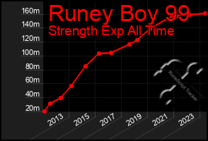 Total Graph of Runey Boy 99