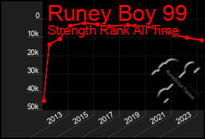 Total Graph of Runey Boy 99