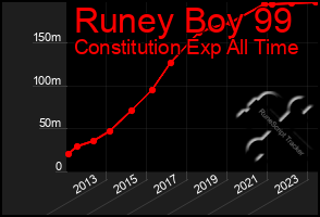 Total Graph of Runey Boy 99