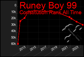 Total Graph of Runey Boy 99