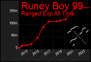 Total Graph of Runey Boy 99