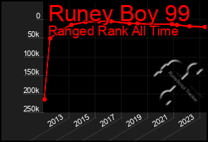 Total Graph of Runey Boy 99