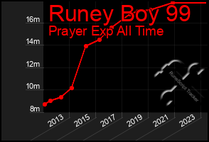 Total Graph of Runey Boy 99