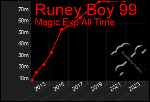 Total Graph of Runey Boy 99