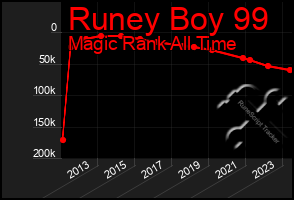 Total Graph of Runey Boy 99