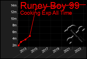 Total Graph of Runey Boy 99