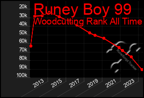 Total Graph of Runey Boy 99