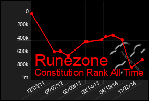 Total Graph of Runezone