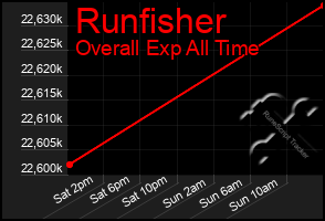 Total Graph of Runfisher