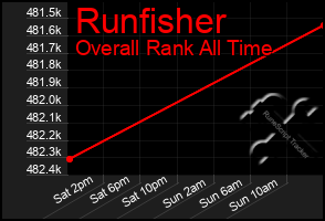 Total Graph of Runfisher