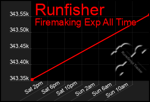 Total Graph of Runfisher