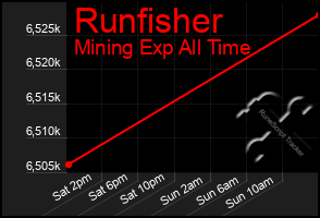 Total Graph of Runfisher