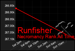 Total Graph of Runfisher