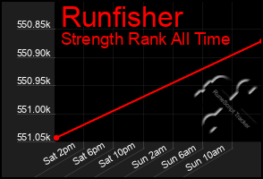 Total Graph of Runfisher