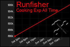 Total Graph of Runfisher