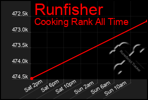 Total Graph of Runfisher