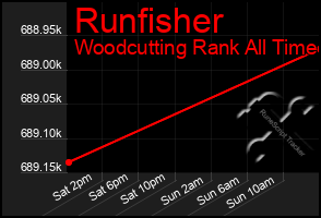 Total Graph of Runfisher