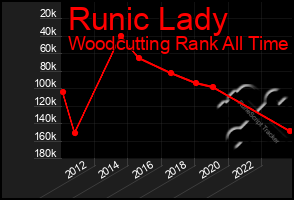 Total Graph of Runic Lady