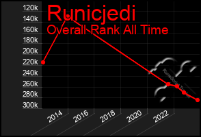 Total Graph of Runicjedi
