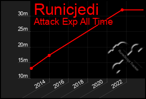 Total Graph of Runicjedi