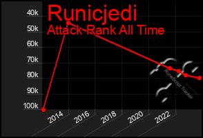 Total Graph of Runicjedi