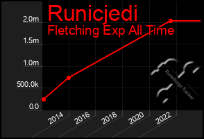 Total Graph of Runicjedi