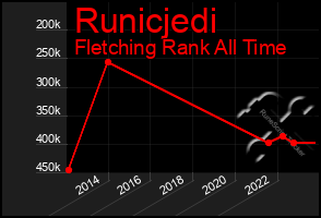 Total Graph of Runicjedi