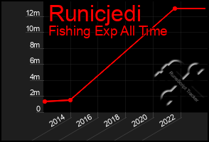 Total Graph of Runicjedi