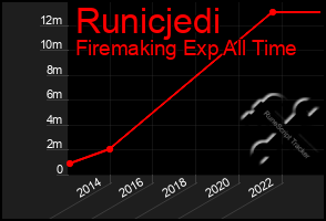Total Graph of Runicjedi