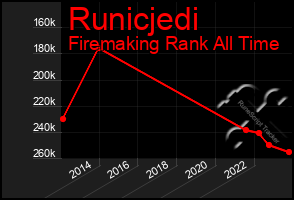 Total Graph of Runicjedi