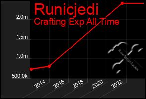 Total Graph of Runicjedi