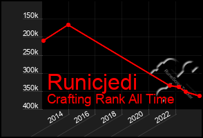 Total Graph of Runicjedi
