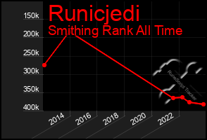 Total Graph of Runicjedi