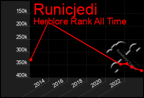 Total Graph of Runicjedi