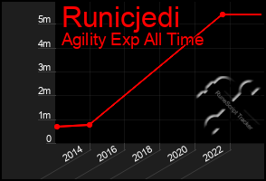 Total Graph of Runicjedi
