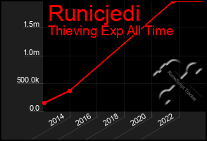 Total Graph of Runicjedi