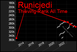 Total Graph of Runicjedi