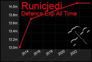 Total Graph of Runicjedi