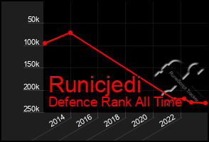 Total Graph of Runicjedi