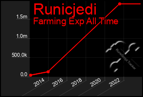Total Graph of Runicjedi