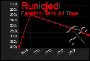 Total Graph of Runicjedi