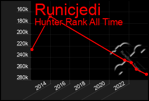 Total Graph of Runicjedi