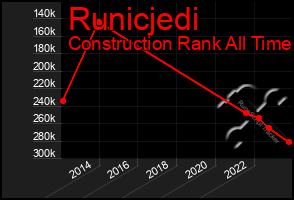 Total Graph of Runicjedi